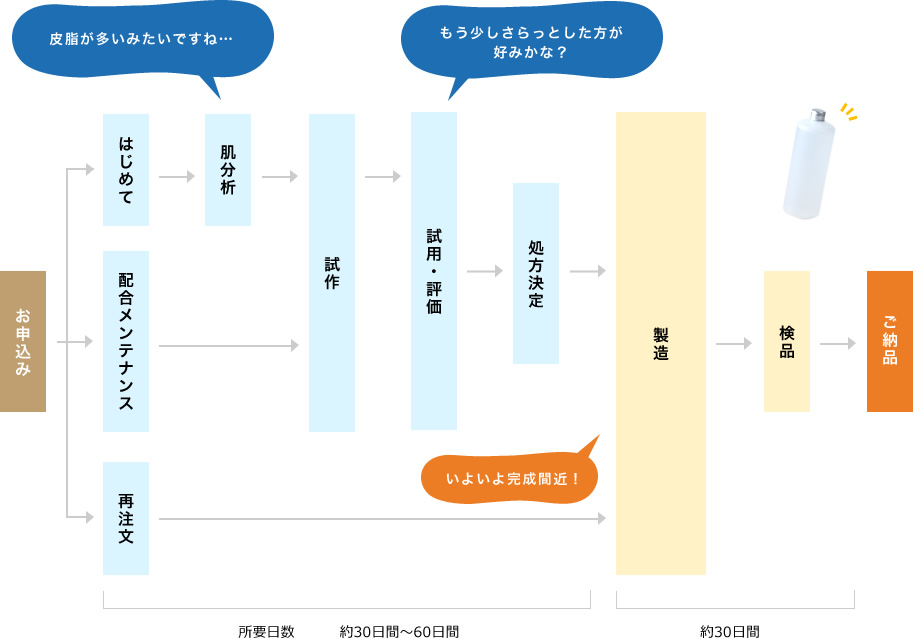 皮脂が多いみたいですね… もう少しさらっとした方が好みかな？ お申込み 完成