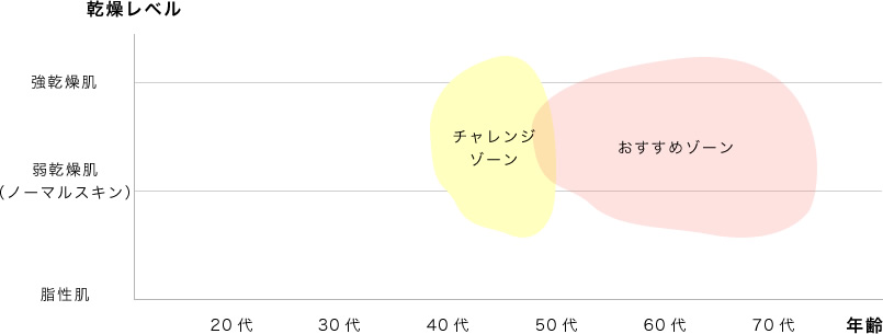 チャレンジゾーン おすすめゾーン